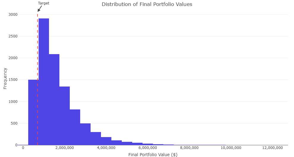 KiwiSaver Outcome Distribution Histogram